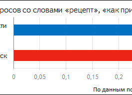 Что ищут Челябинцы в интернете.