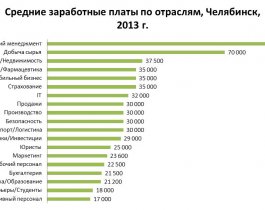 Кому в Челябинске платят больше всех?