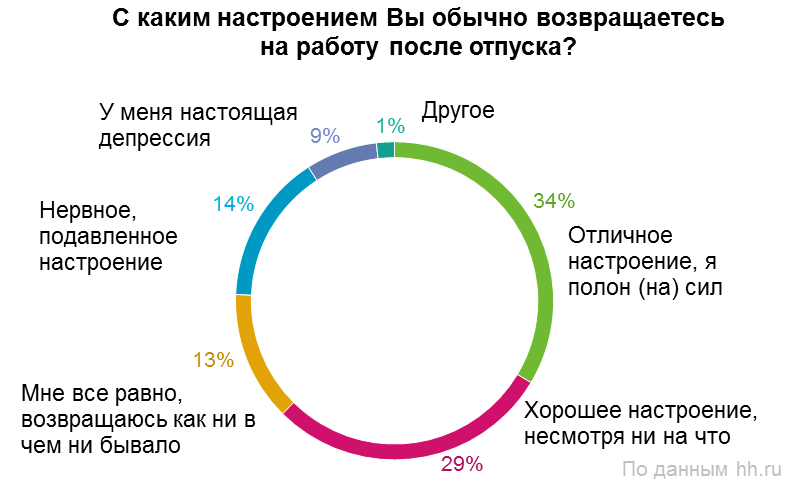 Правильный выход из отпуска. Депрессия после отпуска. На работу после отпуска. Депрессия на работу после отпуска. Постотпускная депрессия.