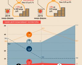 Коллекторы считают что долги по кредитам растут не по вине людей