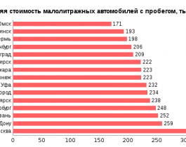 «Малолитражки» в большом городе: исследование «Avito Авто»