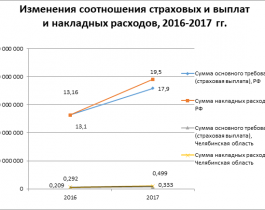 Челябинская область вошла в ТОП-10 регионов, пострадавших от деятельности мошенников-автоюристов в 2017 году