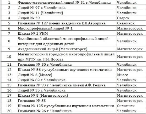 рейтинг школ Челябинска