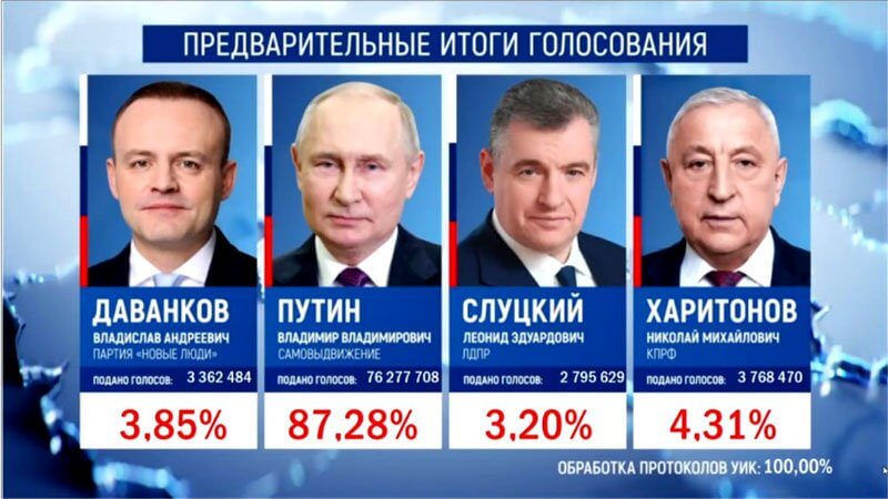 Глава ЦИК огласила рекордный итоговый результат выборов президента России